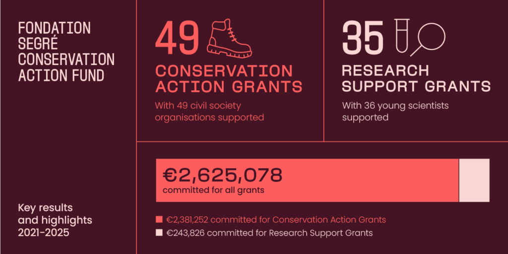 Fondation Segré Conservation Action Fund 10 FS impact report social 2